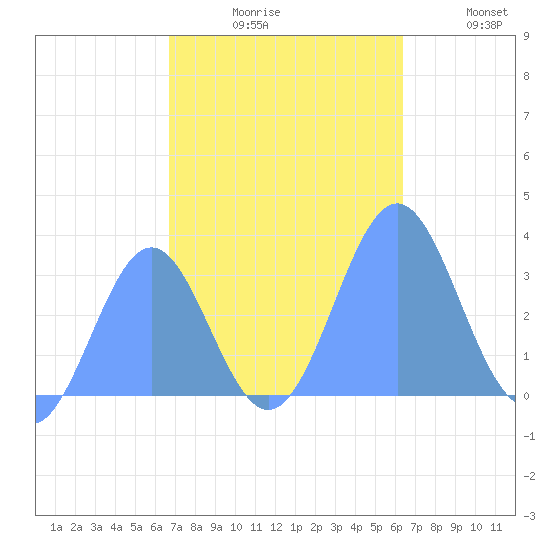 Rongerik Atoll tide chart for Monday, November 8, 2021