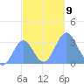 Rongerik Atoll tide chart for Tuesday, November 9, 2021