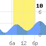 Rongerik Atoll tide chart for Friday, December 10, 2021