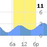 Rongerik Atoll tide chart for Saturday, December 11, 2021