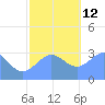 Rongerik Atoll tide chart for Sunday, December 12, 2021