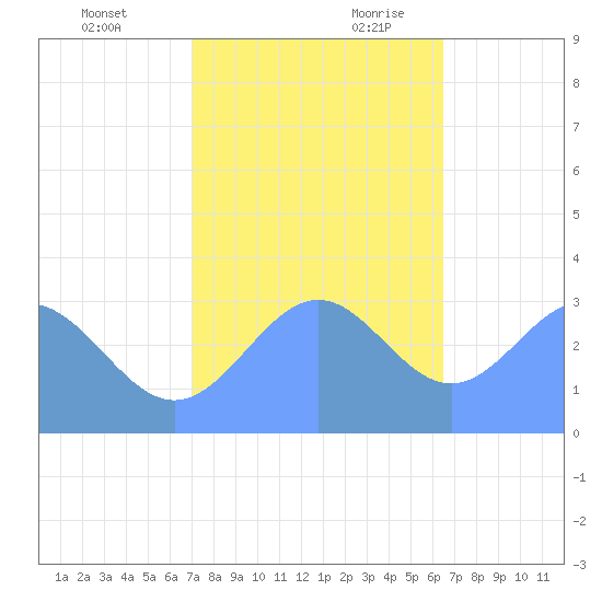 Rongerik Atoll tide chart for Monday, December 13, 2021