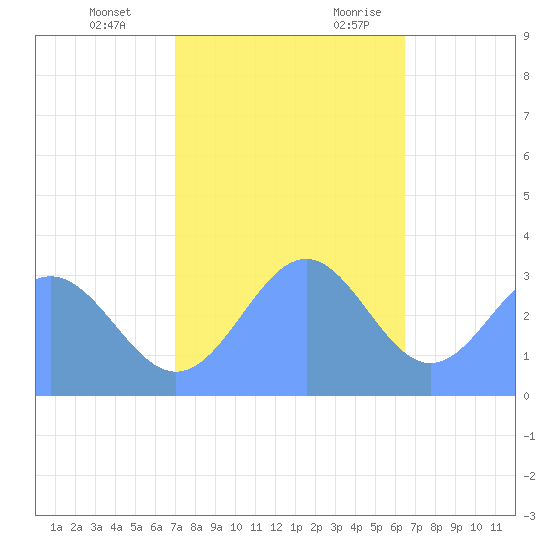 Rongerik Atoll tide chart for Tuesday, December 14, 2021
