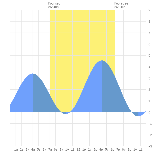 Rongerik Atoll tide chart for Sunday, December 19, 2021