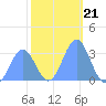 Rongerik Atoll tide chart for Tuesday, December 21, 2021