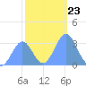 Rongerik Atoll tide chart for Thursday, December 23, 2021