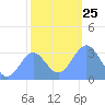 Rongerik Atoll tide chart for Saturday, December 25, 2021