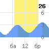 Rongerik Atoll tide chart for Sunday, December 26, 2021