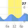Rongerik Atoll tide chart for Monday, December 27, 2021
