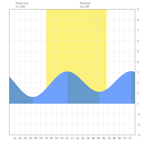 Rongerik Atoll tide chart for Tuesday, December 28, 2021