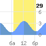 Rongerik Atoll tide chart for Wednesday, December 29, 2021