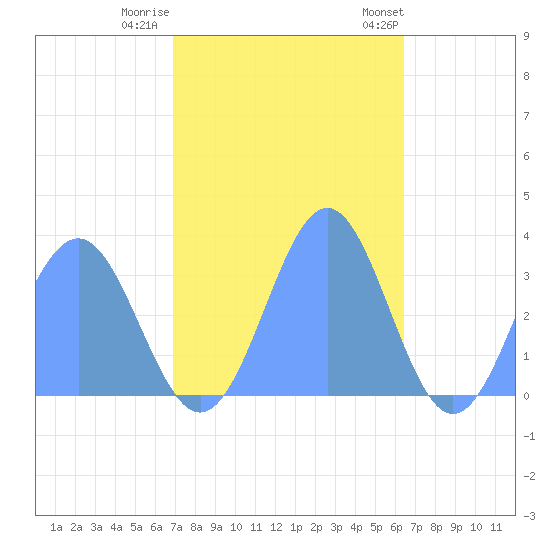 Rongerik Atoll tide chart for Thursday, December 2, 2021