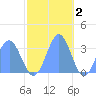 Rongerik Atoll tide chart for Thursday, December 2, 2021