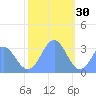 Rongerik Atoll tide chart for Thursday, December 30, 2021