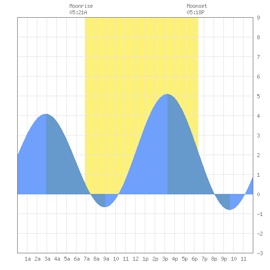 Rongerik Atoll tide chart for Friday, December 3, 2021