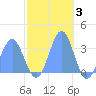 Rongerik Atoll tide chart for Friday, December 3, 2021