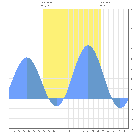 Rongerik Atoll tide chart for Saturday, December 4, 2021
