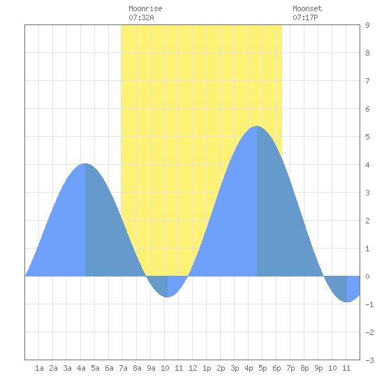 Rongerik Atoll tide chart for Sunday, December 5, 2021