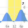 Rongerik Atoll tide chart for Tuesday, December 7, 2021