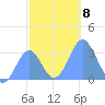 Rongerik Atoll tide chart for Wednesday, December 8, 2021