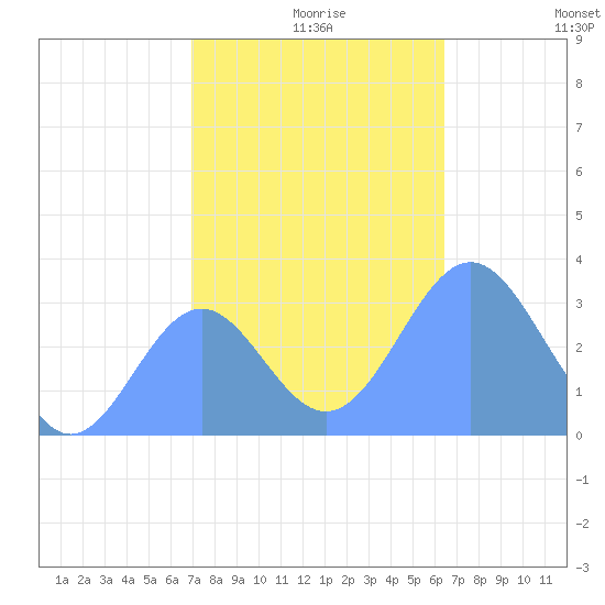 Rongerik Atoll tide chart for Thursday, December 9, 2021