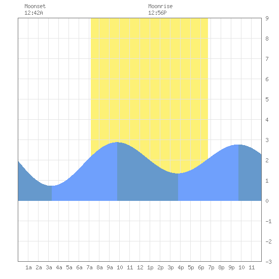 Rongerik Atoll tide chart for Monday, January 10, 2022