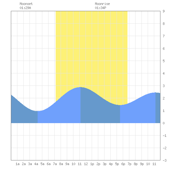 Rongerik Atoll tide chart for Tuesday, January 11, 2022