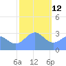 Rongerik Atoll tide chart for Wednesday, January 12, 2022