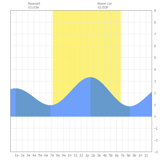 Rongerik Atoll tide chart for Thursday, January 13, 2022