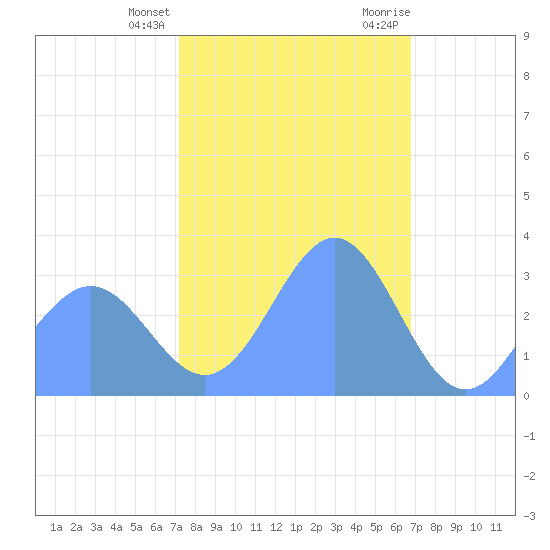 Rongerik Atoll tide chart for Saturday, January 15, 2022