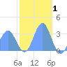 Rongerik Atoll tide chart for Saturday, January 1, 2022