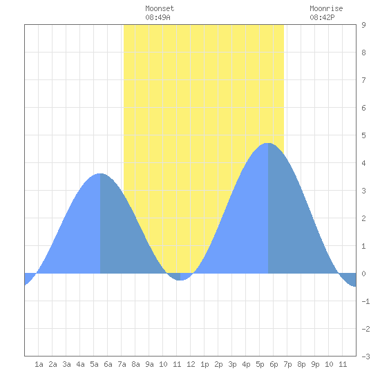 Rongerik Atoll tide chart for Thursday, January 20, 2022