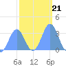 Rongerik Atoll tide chart for Friday, January 21, 2022
