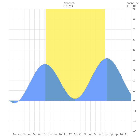Rongerik Atoll tide chart for Sunday, January 23, 2022