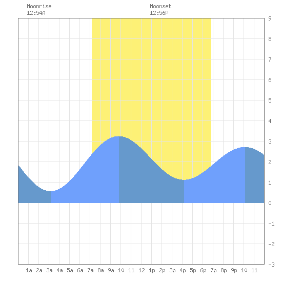 Rongerik Atoll tide chart for Wednesday, January 26, 2022