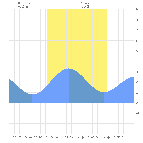 Rongerik Atoll tide chart for Thursday, January 27, 2022