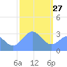 Rongerik Atoll tide chart for Thursday, January 27, 2022