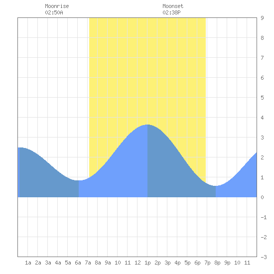 Rongerik Atoll tide chart for Friday, January 28, 2022