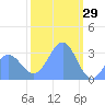 Rongerik Atoll tide chart for Saturday, January 29, 2022