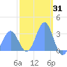 Rongerik Atoll tide chart for Monday, January 31, 2022
