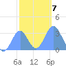 Rongerik Atoll tide chart for Friday, January 7, 2022