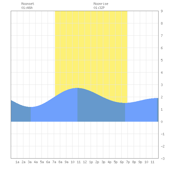 Rongerik Atoll tide chart for Thursday, February 10, 2022