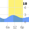 Rongerik Atoll tide chart for Thursday, February 10, 2022