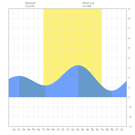 Rongerik Atoll tide chart for Saturday, February 12, 2022