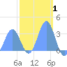 Rongerik Atoll tide chart for Tuesday, February 1, 2022