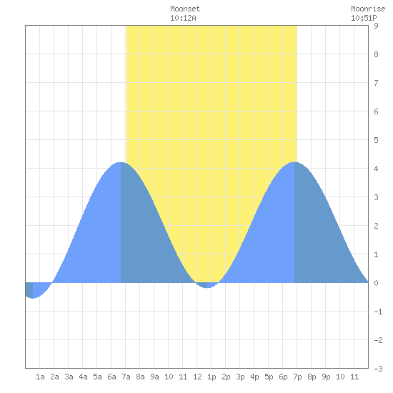 Rongerik Atoll tide chart for Monday, February 21, 2022