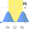 Rongerik Atoll tide chart for Monday, February 21, 2022