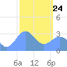 Rongerik Atoll tide chart for Thursday, February 24, 2022