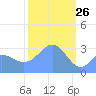 Rongerik Atoll tide chart for Saturday, February 26, 2022