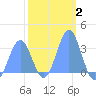 Rongerik Atoll tide chart for Wednesday, February 2, 2022